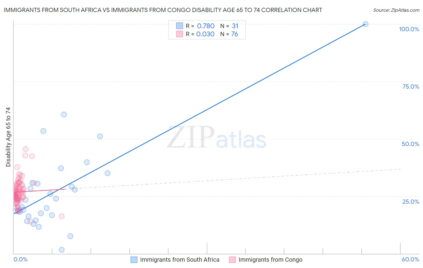 Immigrants from South Africa vs Immigrants from Congo Disability Age 65 to 74