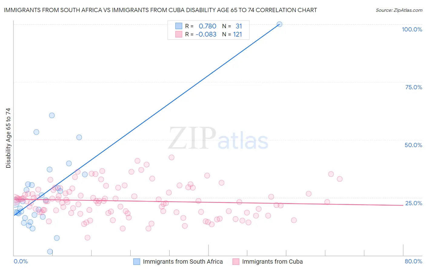 Immigrants from South Africa vs Immigrants from Cuba Disability Age 65 to 74