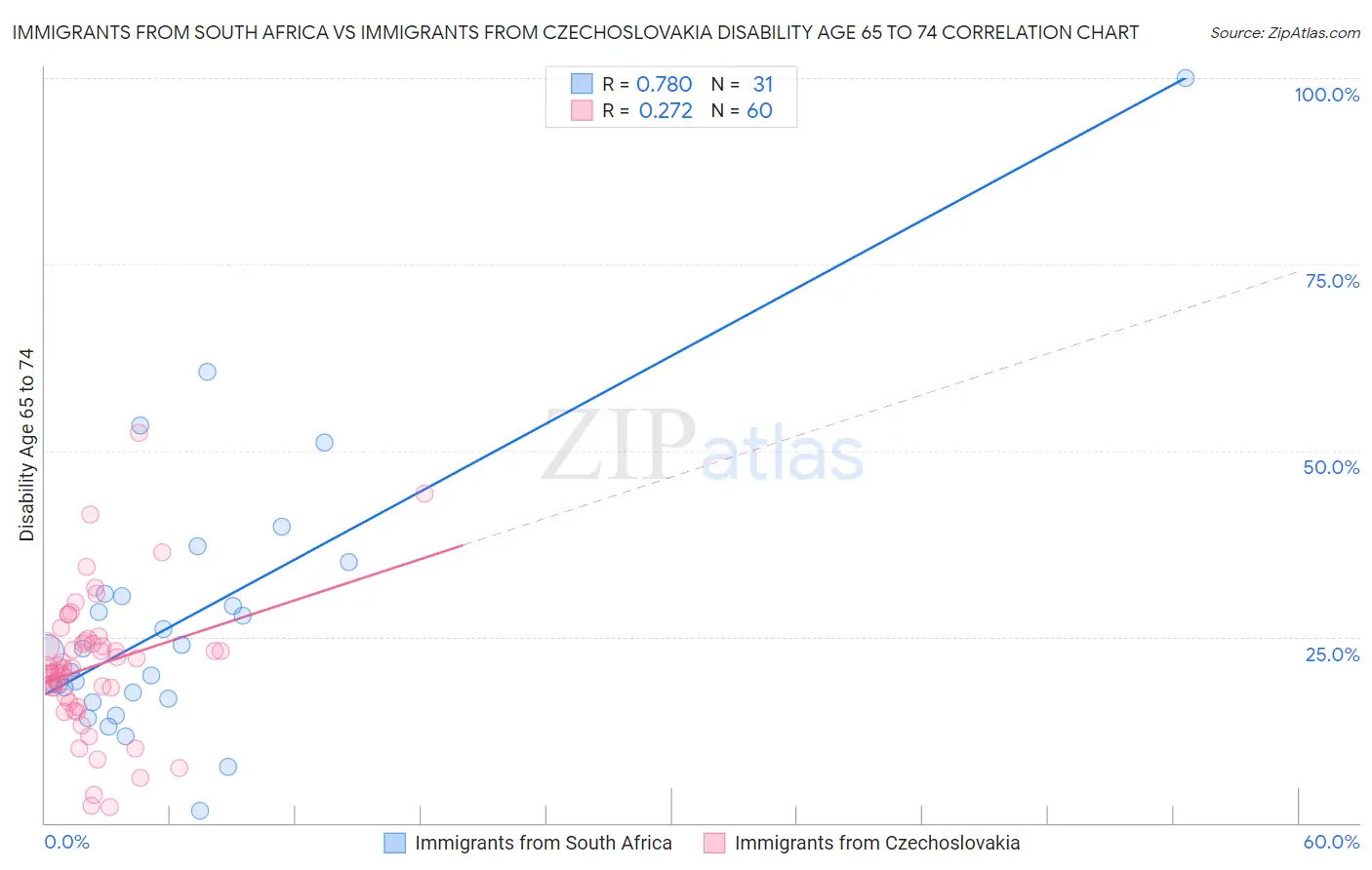 Immigrants from South Africa vs Immigrants from Czechoslovakia Disability Age 65 to 74