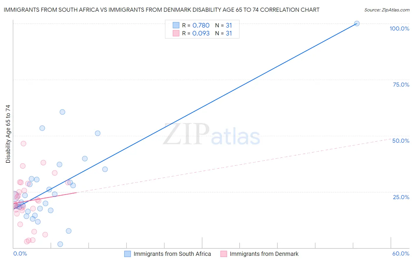 Immigrants from South Africa vs Immigrants from Denmark Disability Age 65 to 74