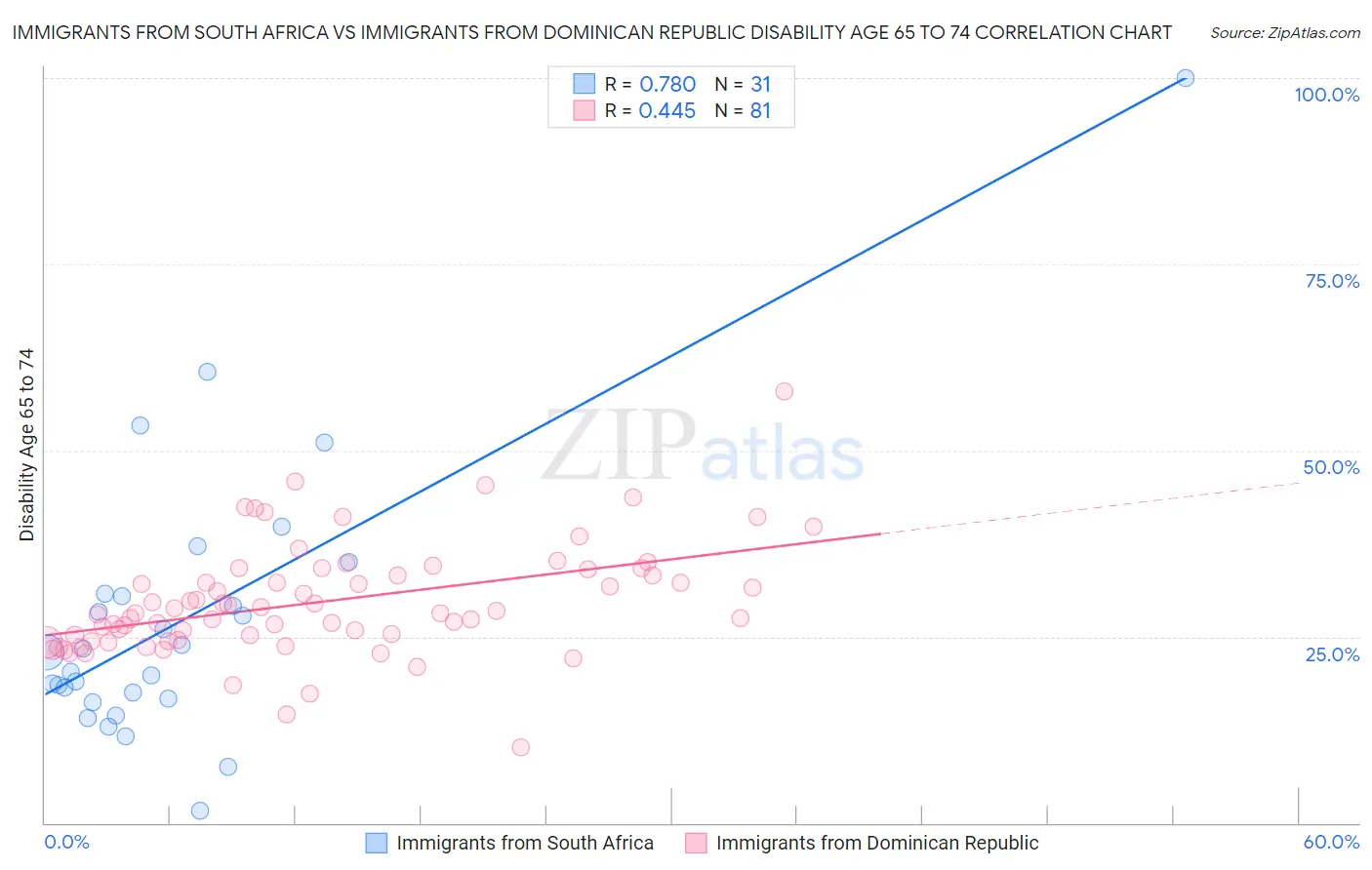Immigrants from South Africa vs Immigrants from Dominican Republic Disability Age 65 to 74