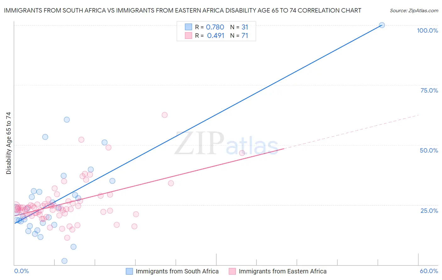Immigrants from South Africa vs Immigrants from Eastern Africa Disability Age 65 to 74