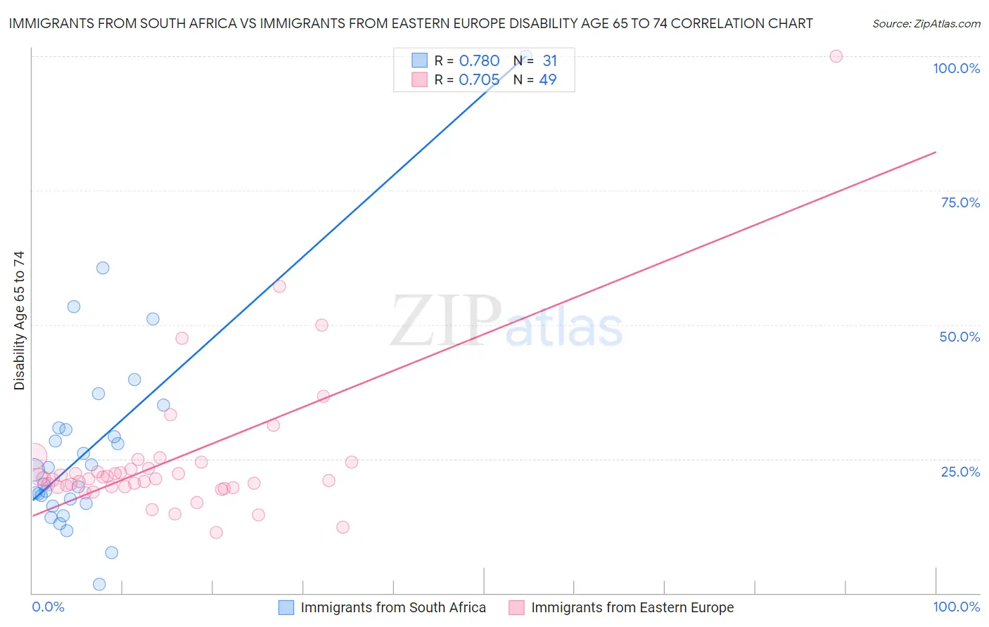 Immigrants from South Africa vs Immigrants from Eastern Europe Disability Age 65 to 74