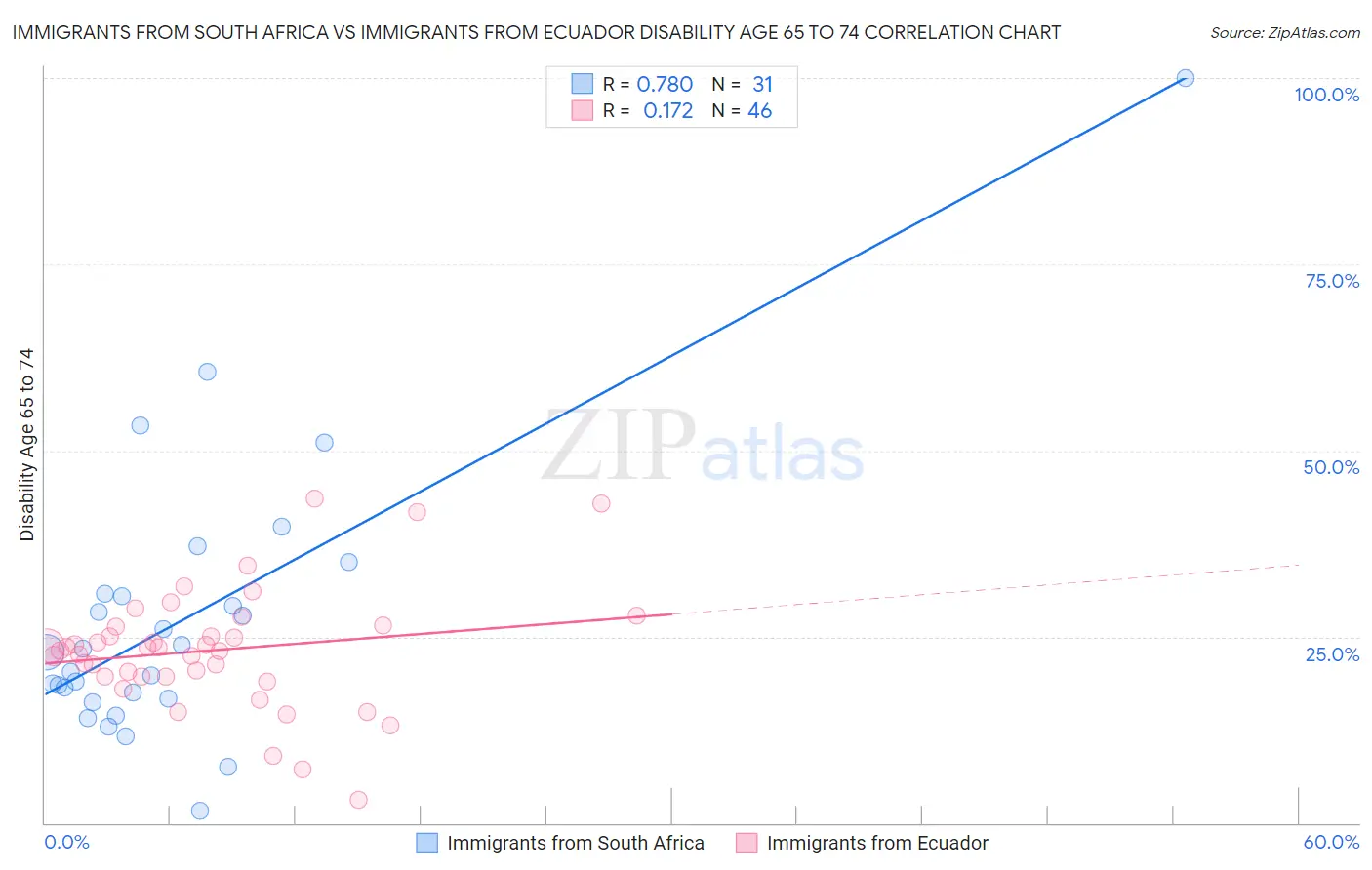 Immigrants from South Africa vs Immigrants from Ecuador Disability Age 65 to 74
