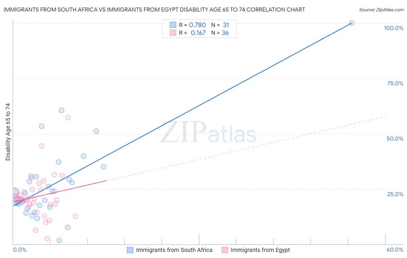 Immigrants from South Africa vs Immigrants from Egypt Disability Age 65 to 74