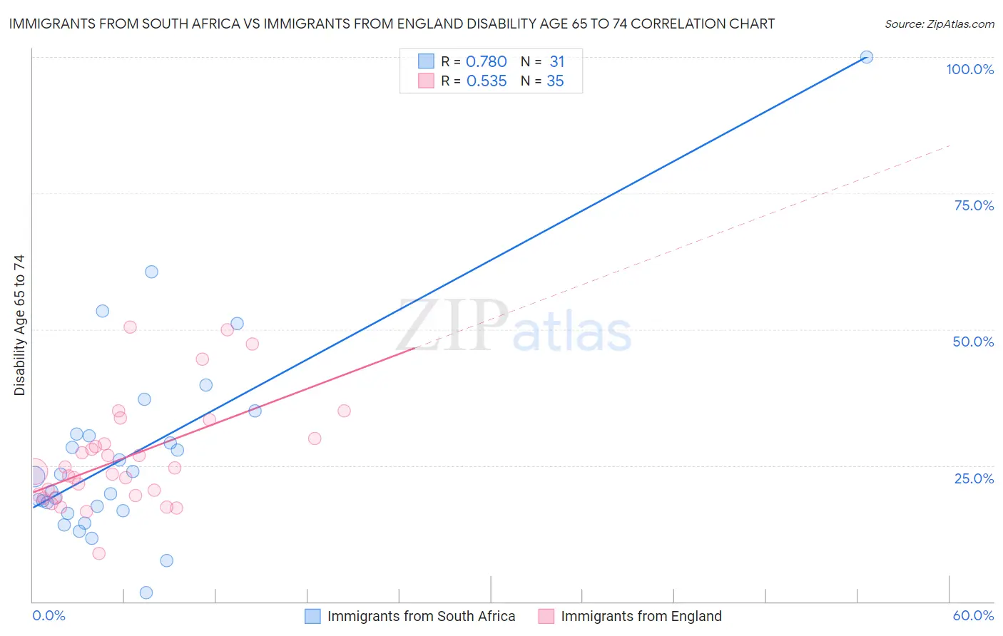 Immigrants from South Africa vs Immigrants from England Disability Age 65 to 74