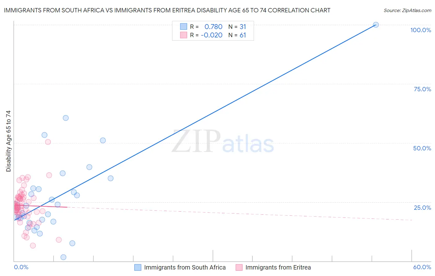 Immigrants from South Africa vs Immigrants from Eritrea Disability Age 65 to 74