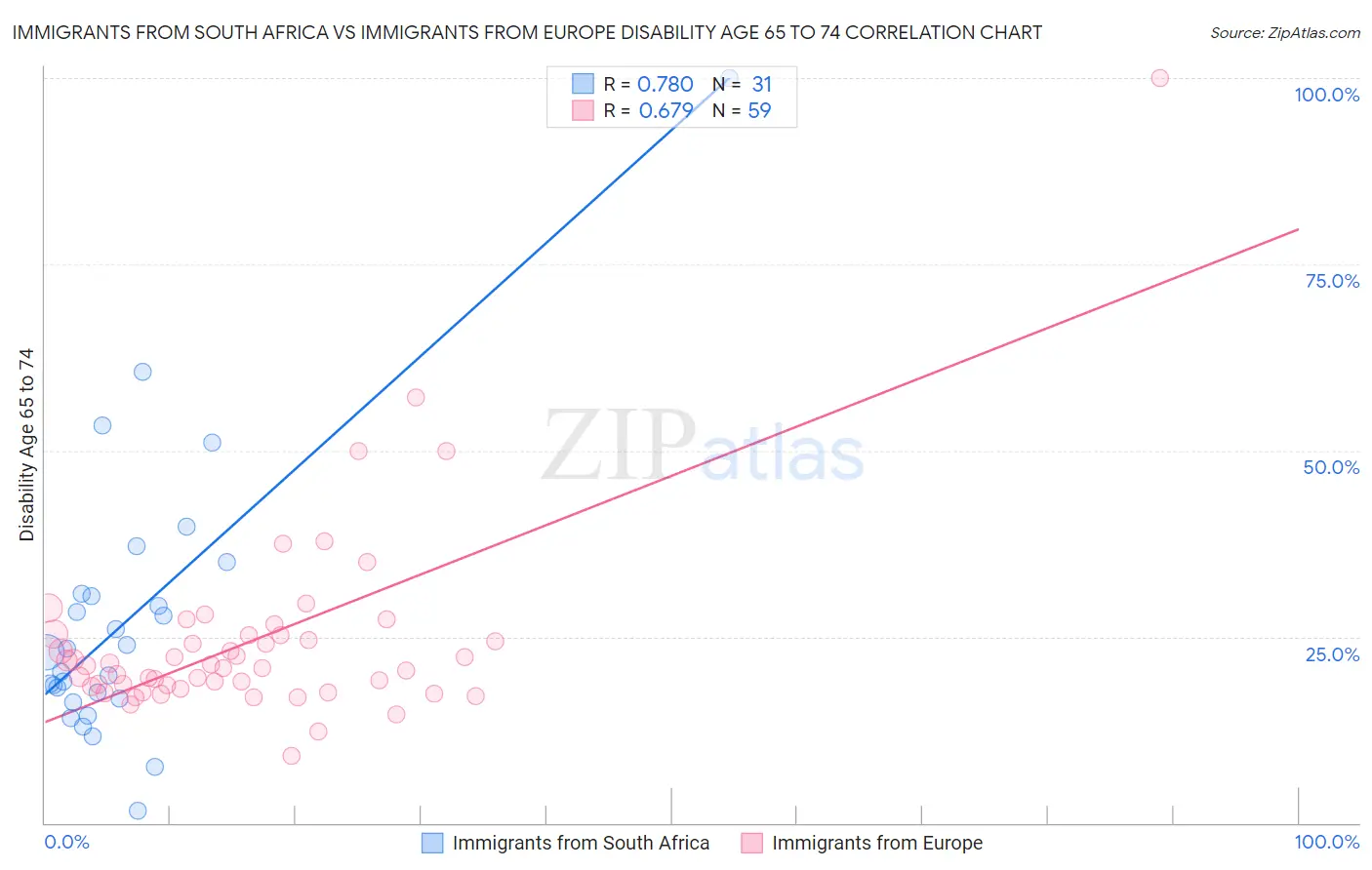 Immigrants from South Africa vs Immigrants from Europe Disability Age 65 to 74