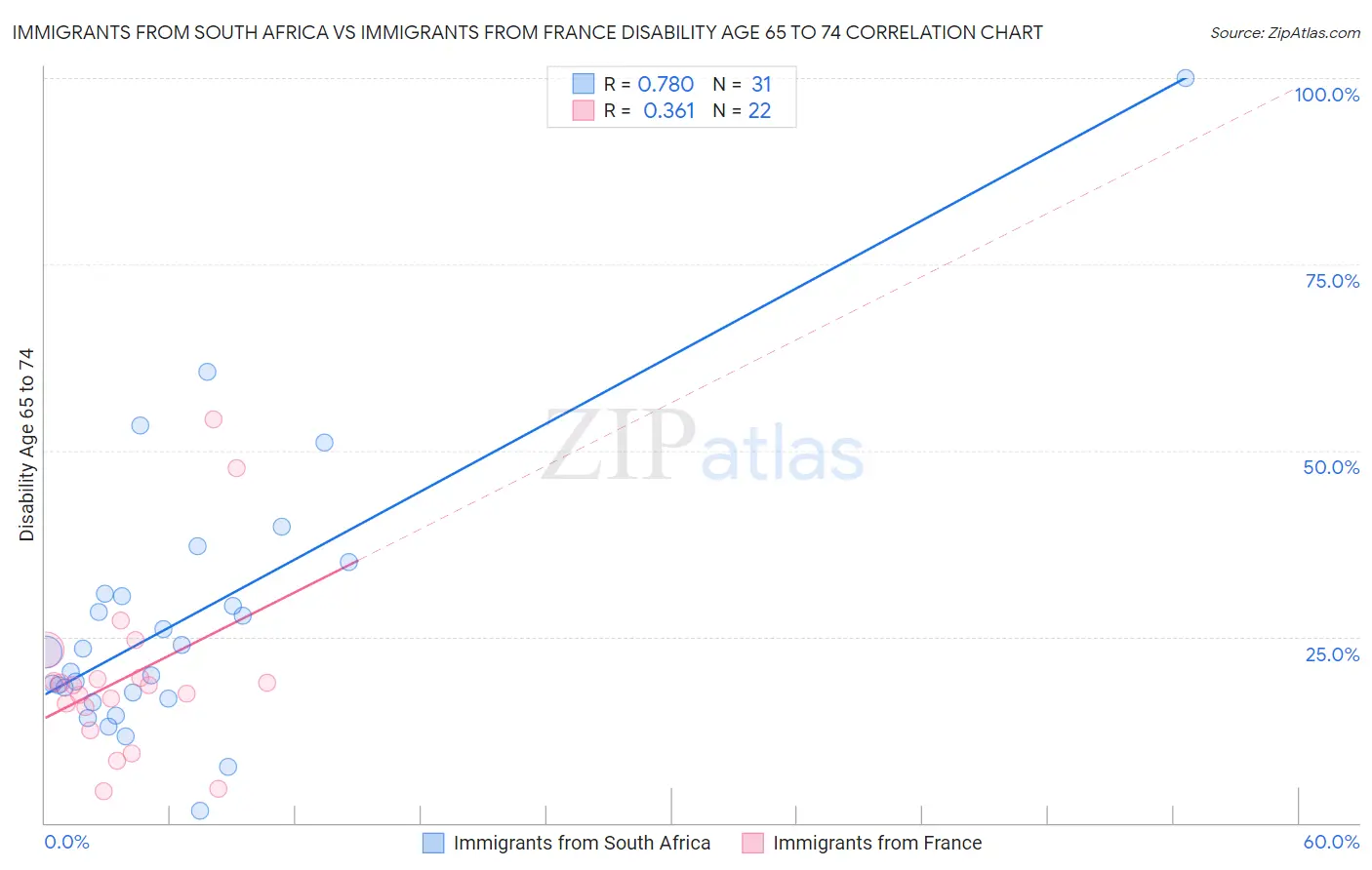 Immigrants from South Africa vs Immigrants from France Disability Age 65 to 74