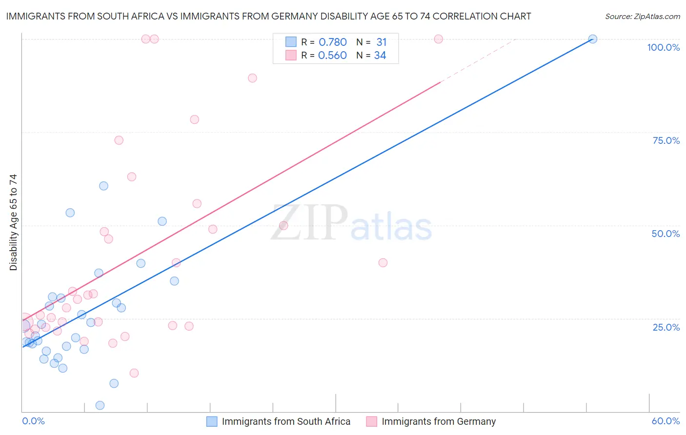 Immigrants from South Africa vs Immigrants from Germany Disability Age 65 to 74