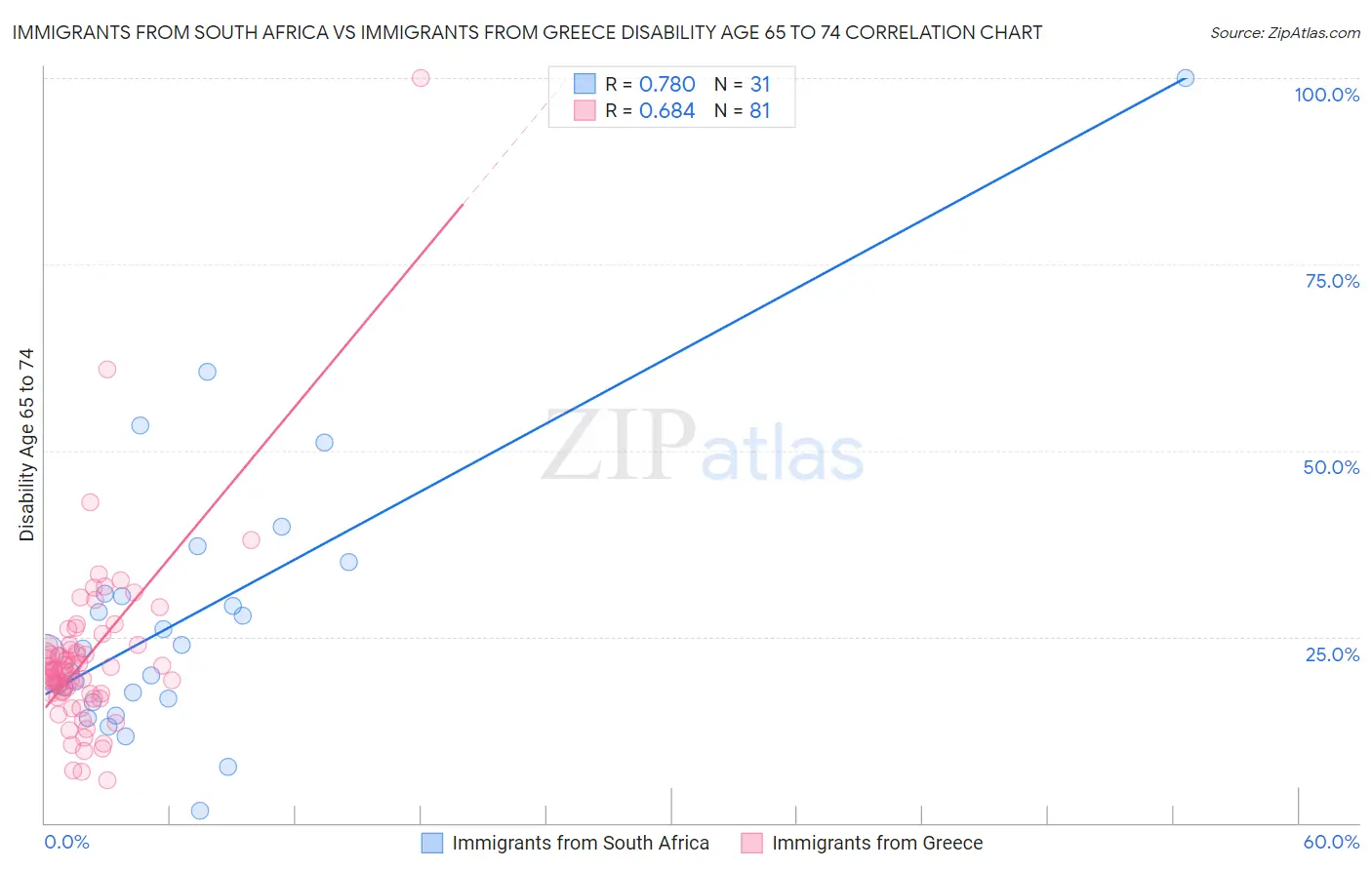 Immigrants from South Africa vs Immigrants from Greece Disability Age 65 to 74