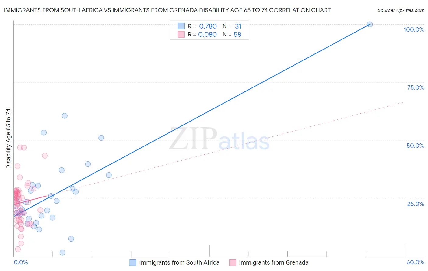 Immigrants from South Africa vs Immigrants from Grenada Disability Age 65 to 74