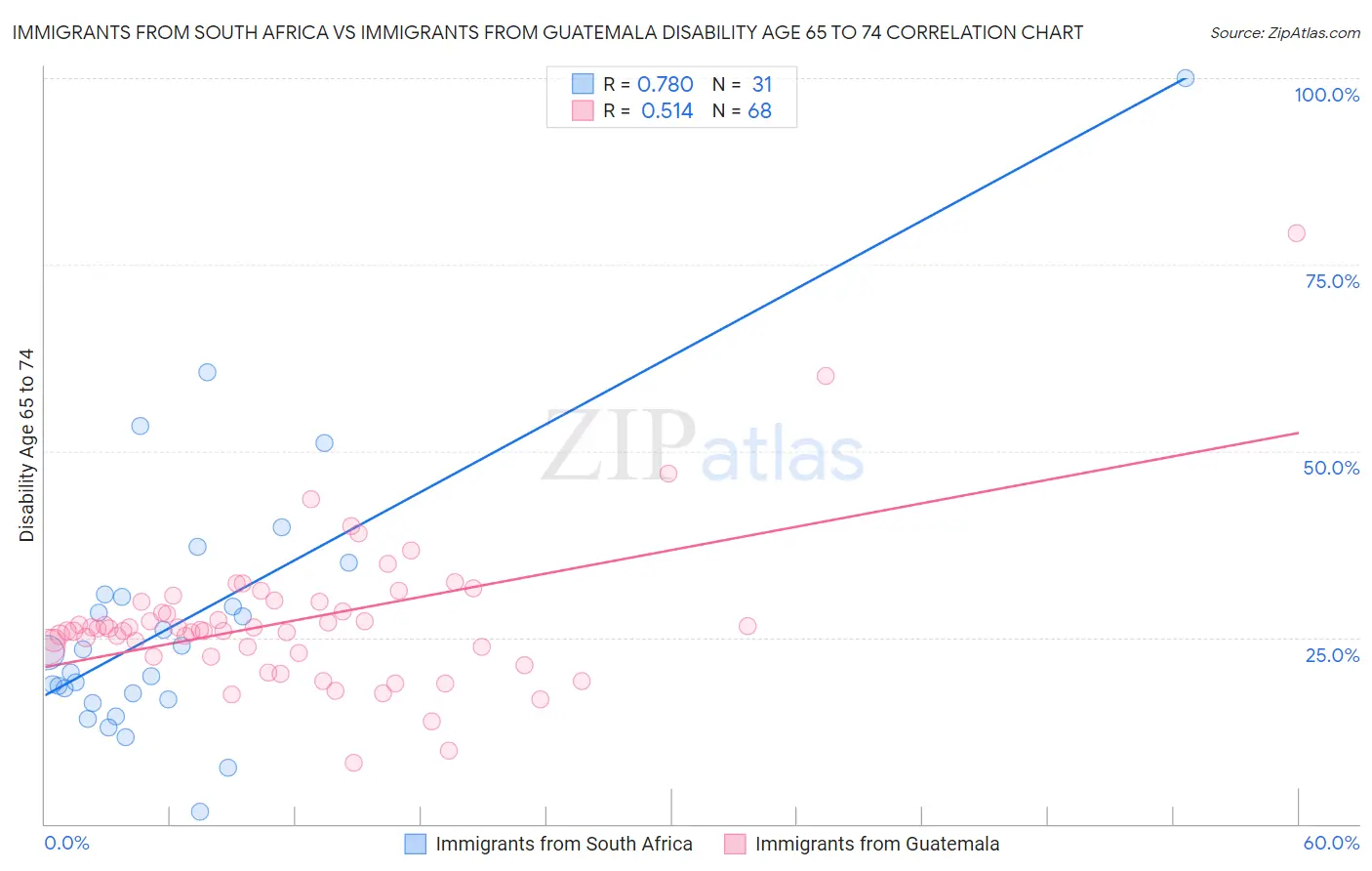 Immigrants from South Africa vs Immigrants from Guatemala Disability Age 65 to 74