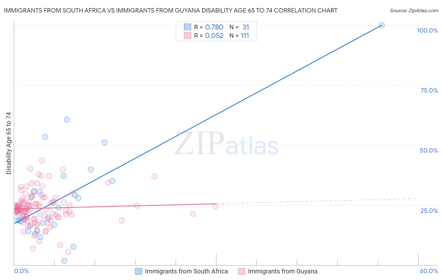 Immigrants from South Africa vs Immigrants from Guyana Disability Age 65 to 74
