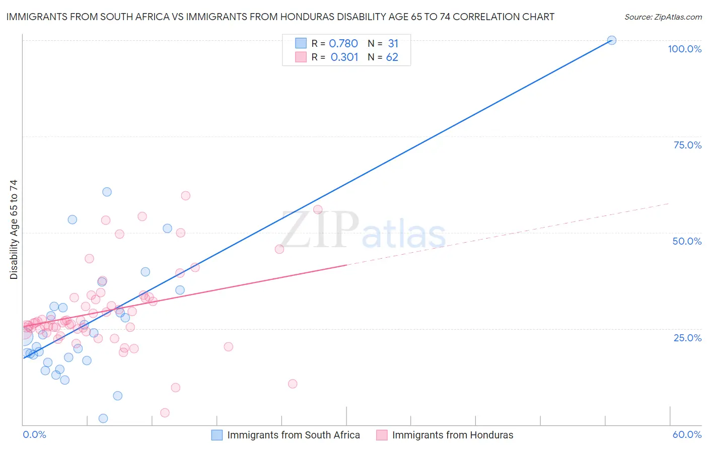 Immigrants from South Africa vs Immigrants from Honduras Disability Age 65 to 74
