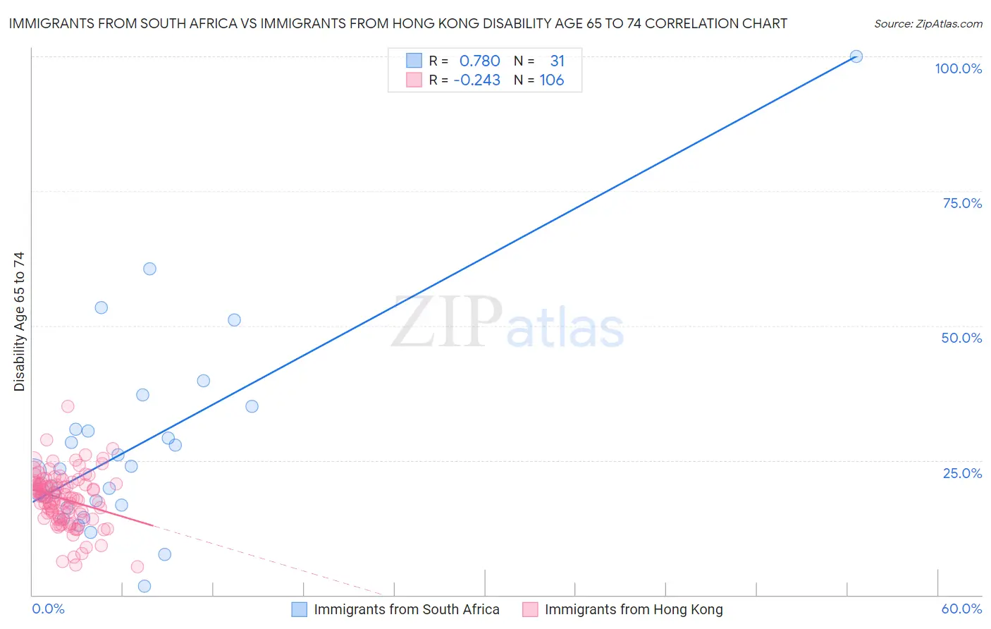 Immigrants from South Africa vs Immigrants from Hong Kong Disability Age 65 to 74