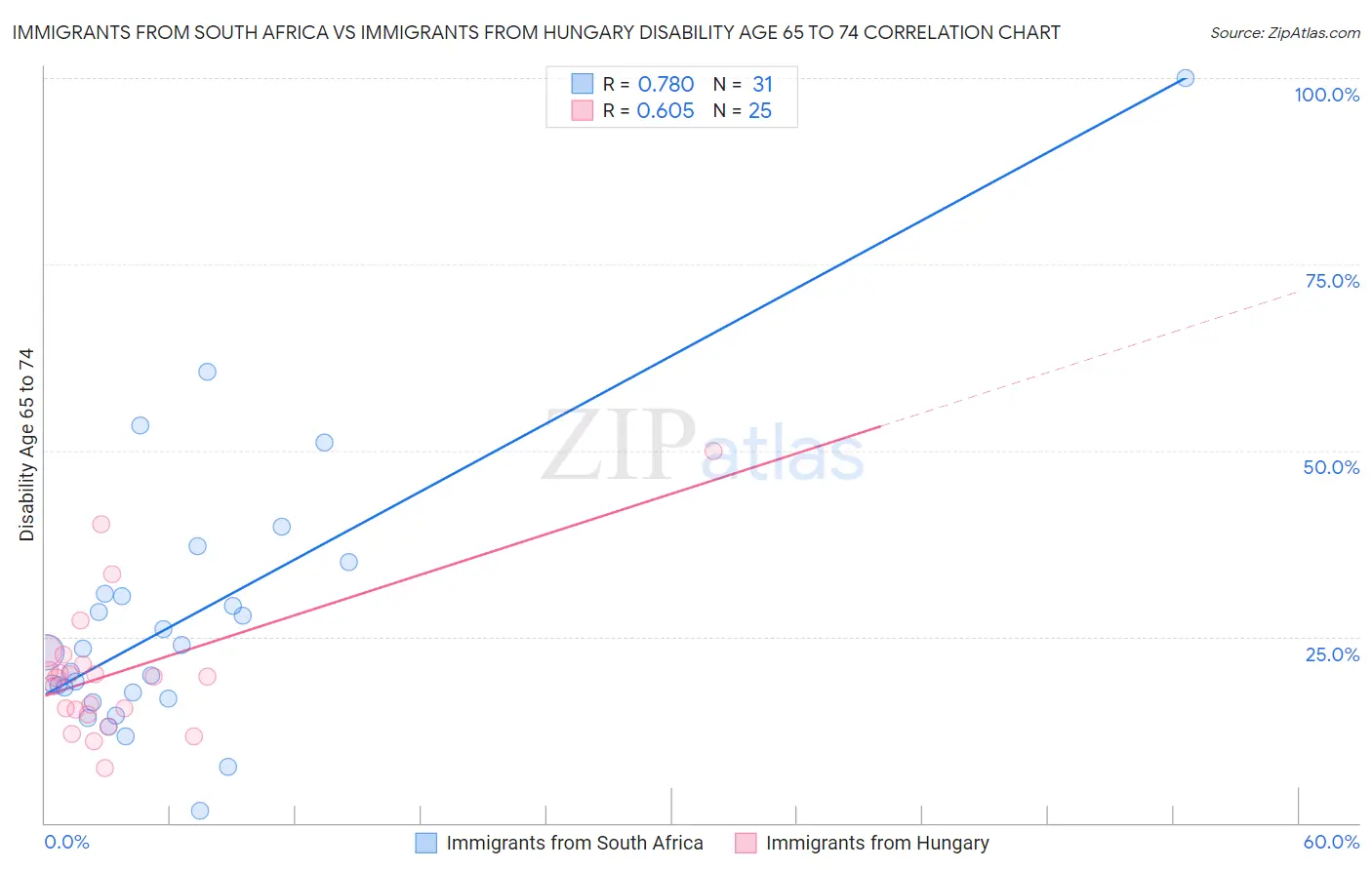 Immigrants from South Africa vs Immigrants from Hungary Disability Age 65 to 74