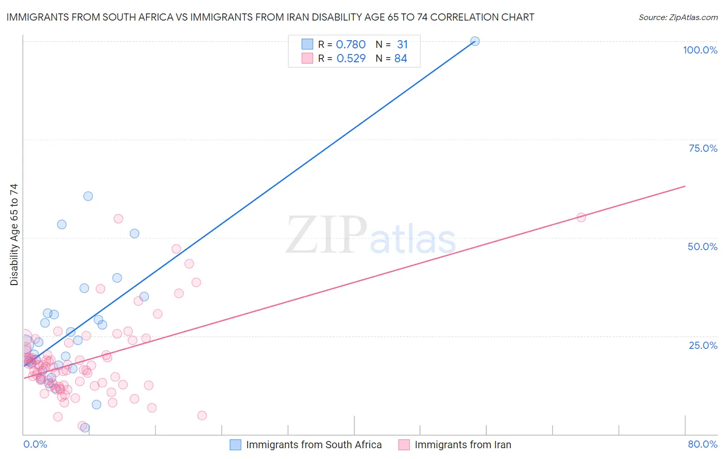 Immigrants from South Africa vs Immigrants from Iran Disability Age 65 to 74