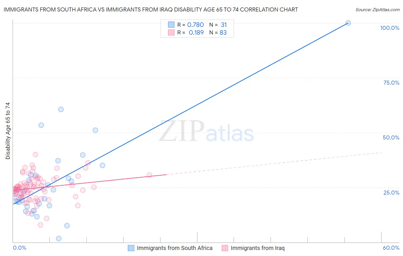 Immigrants from South Africa vs Immigrants from Iraq Disability Age 65 to 74