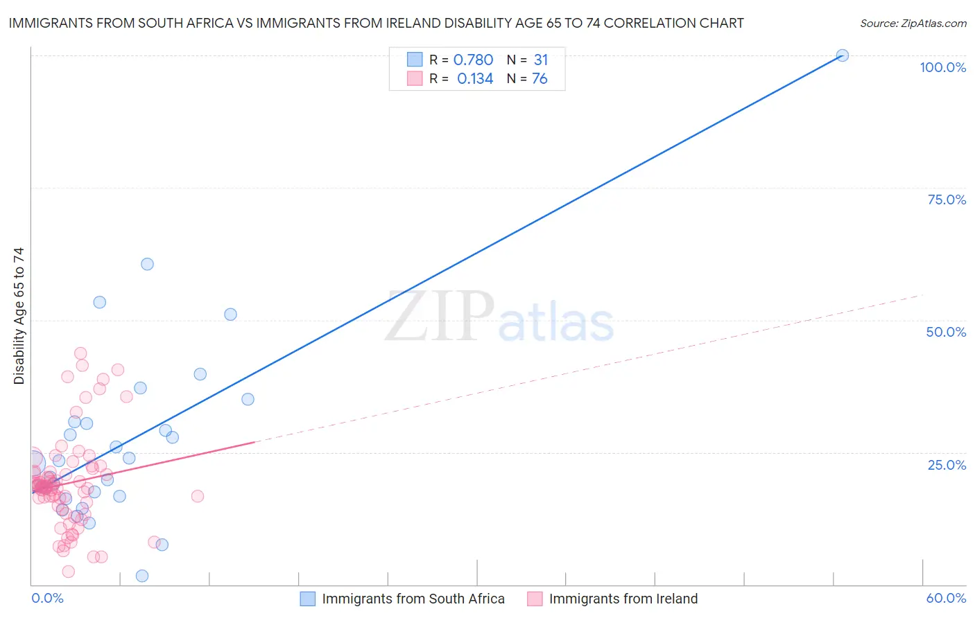 Immigrants from South Africa vs Immigrants from Ireland Disability Age 65 to 74