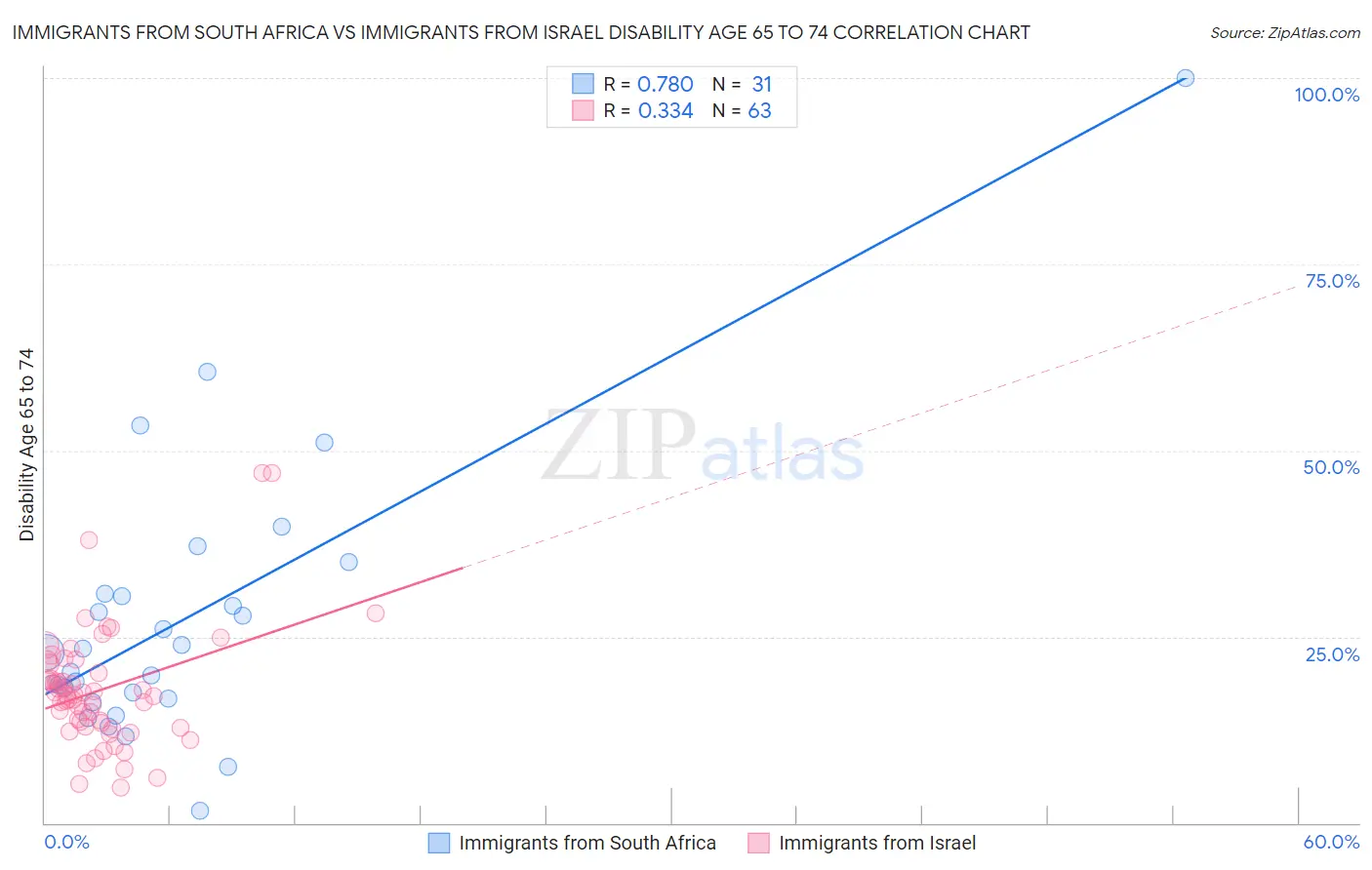 Immigrants from South Africa vs Immigrants from Israel Disability Age 65 to 74