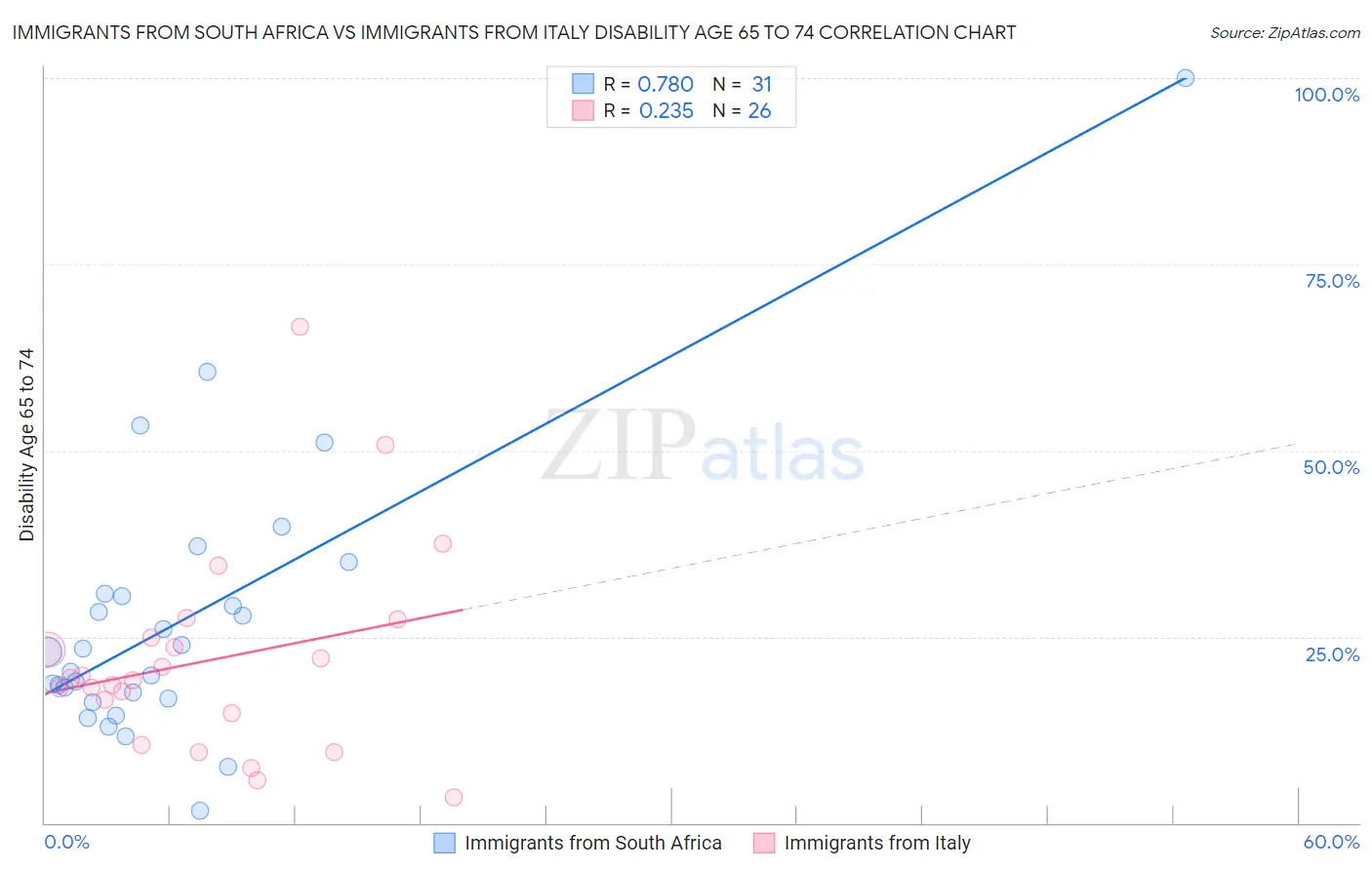 Immigrants from South Africa vs Immigrants from Italy Disability Age 65 to 74