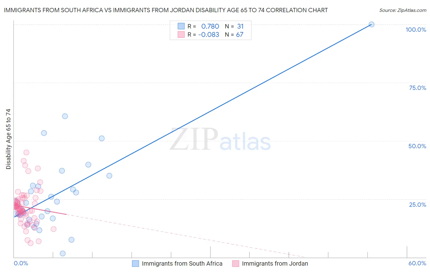 Immigrants from South Africa vs Immigrants from Jordan Disability Age 65 to 74