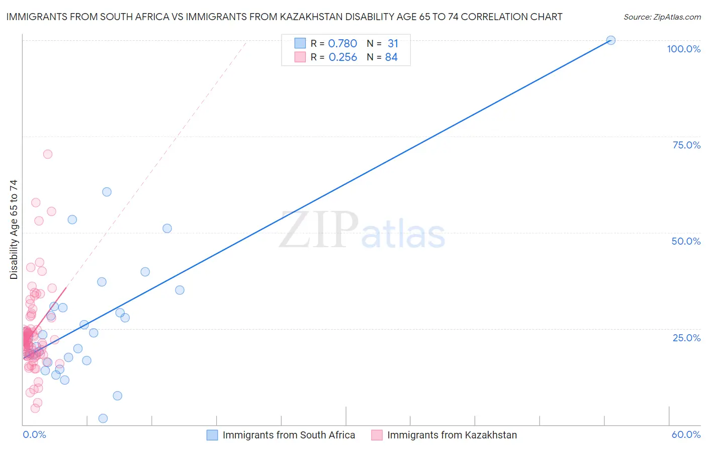 Immigrants from South Africa vs Immigrants from Kazakhstan Disability Age 65 to 74