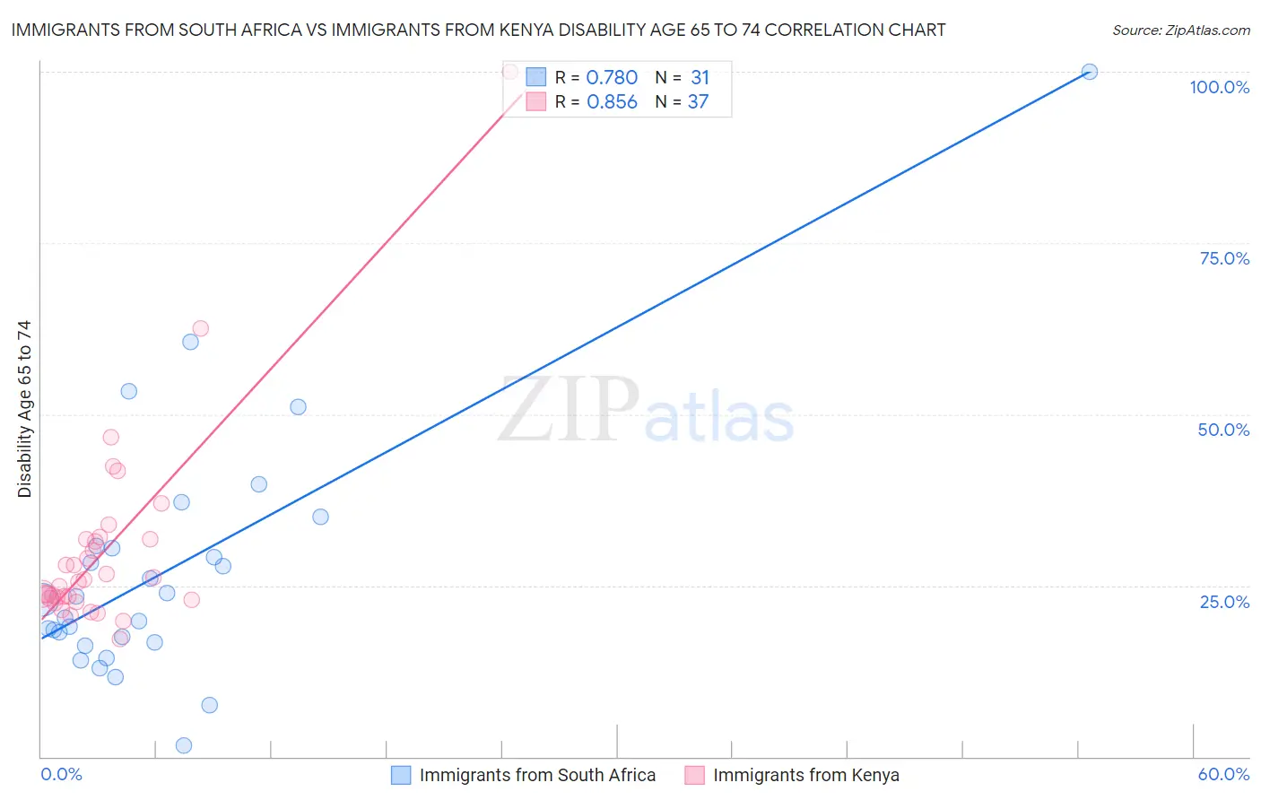 Immigrants from South Africa vs Immigrants from Kenya Disability Age 65 to 74