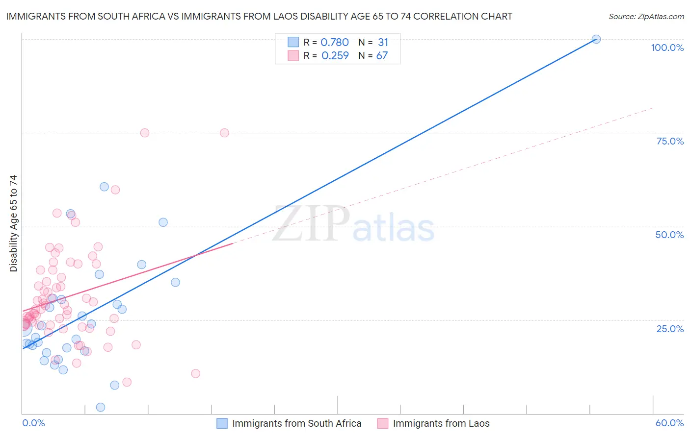 Immigrants from South Africa vs Immigrants from Laos Disability Age 65 to 74