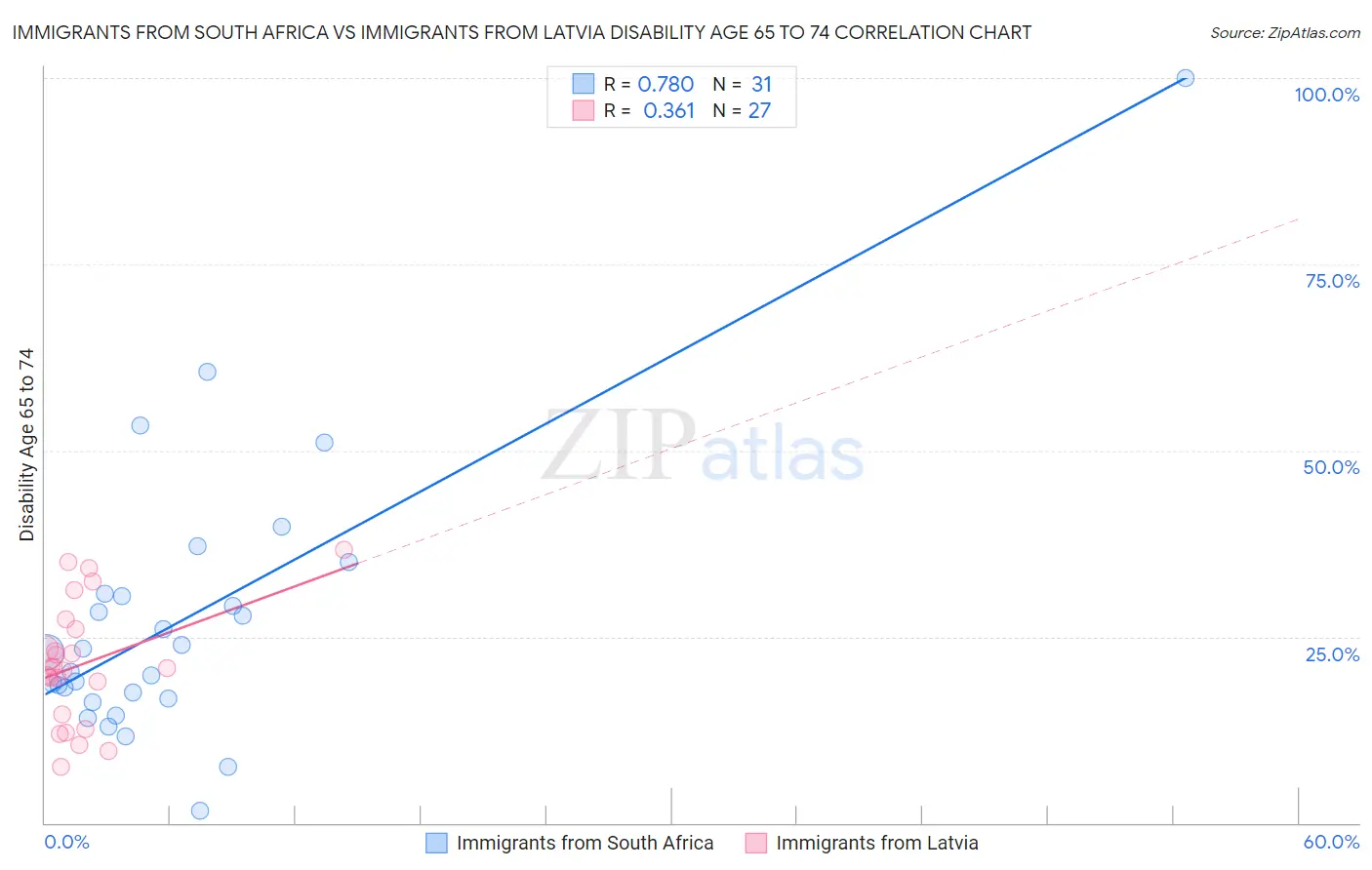 Immigrants from South Africa vs Immigrants from Latvia Disability Age 65 to 74
