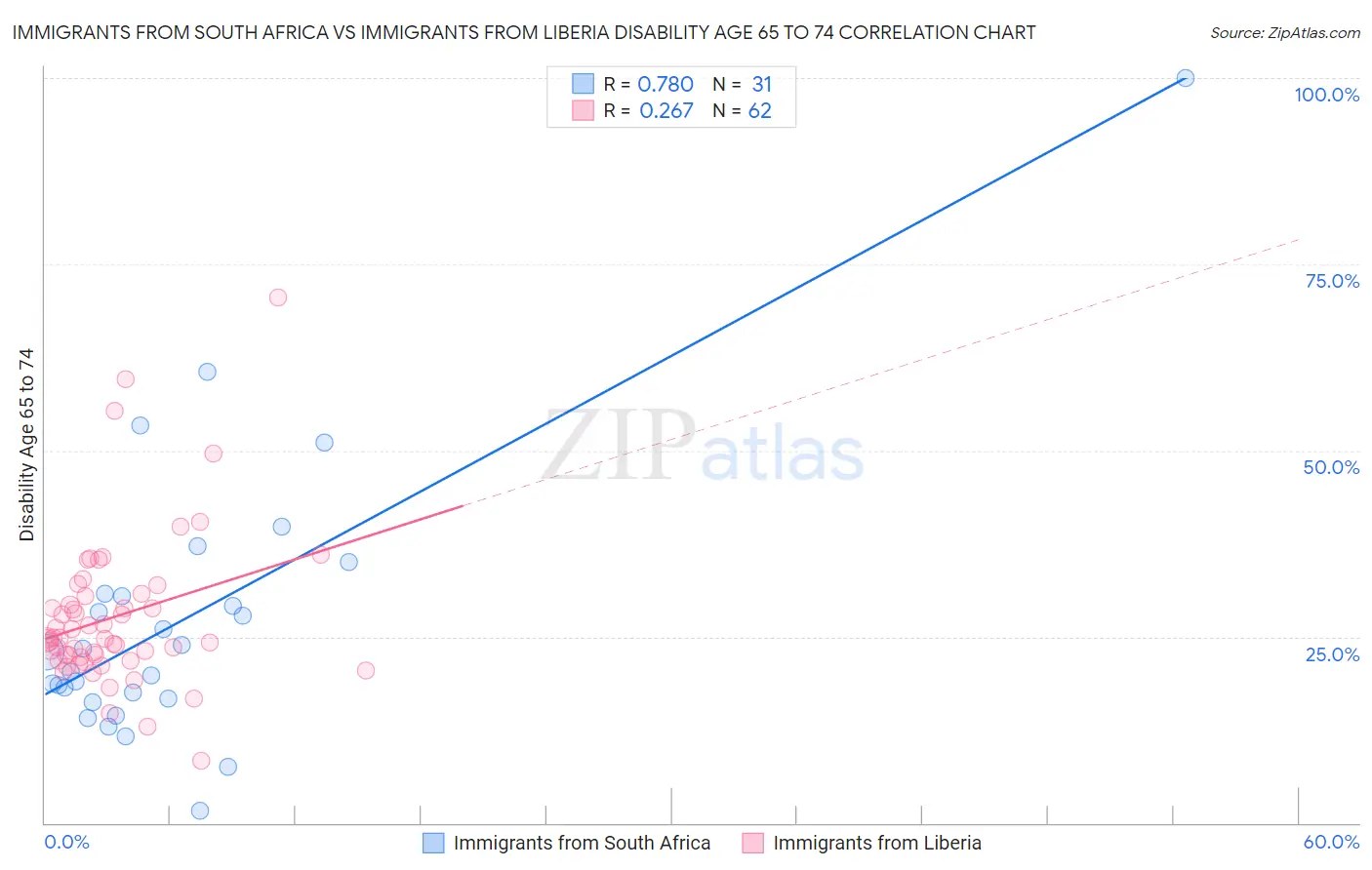 Immigrants from South Africa vs Immigrants from Liberia Disability Age 65 to 74