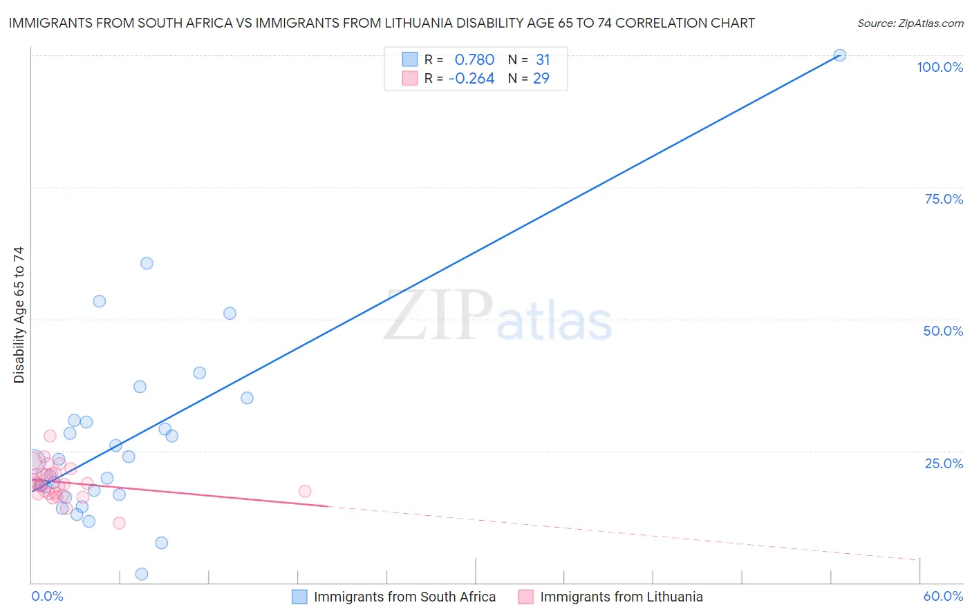 Immigrants from South Africa vs Immigrants from Lithuania Disability Age 65 to 74