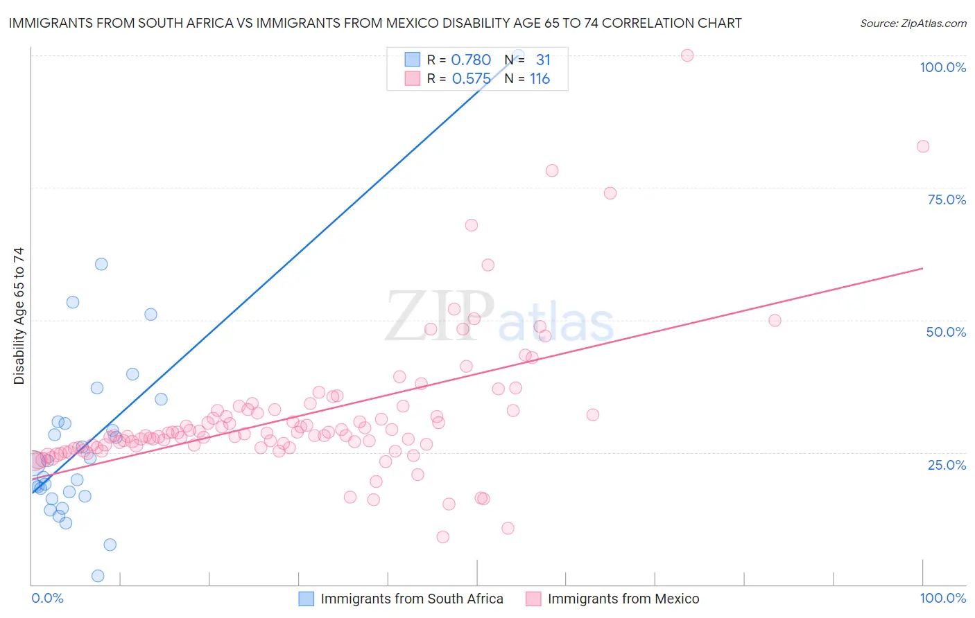 Immigrants from South Africa vs Immigrants from Mexico Disability Age 65 to 74