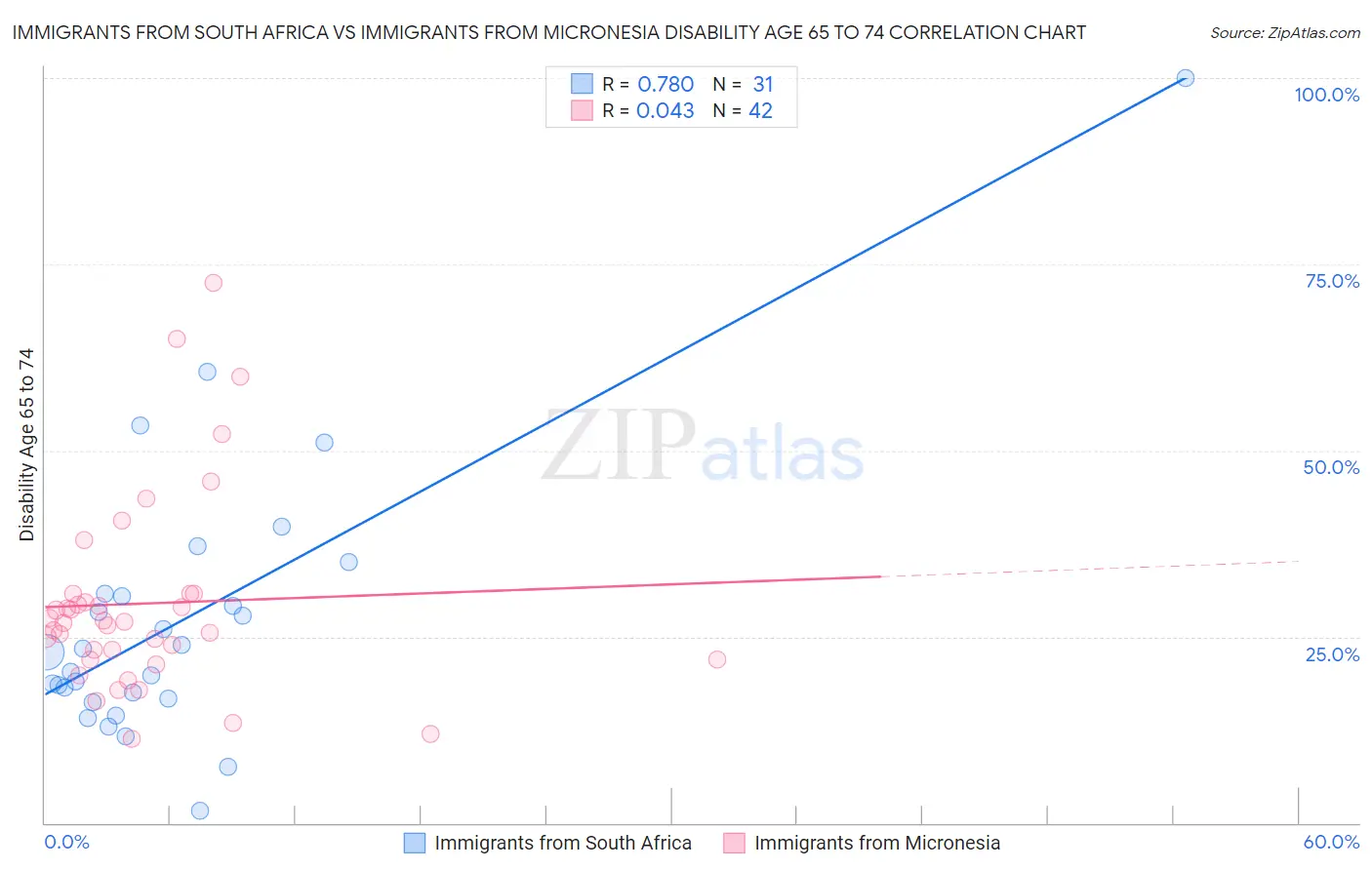 Immigrants from South Africa vs Immigrants from Micronesia Disability Age 65 to 74