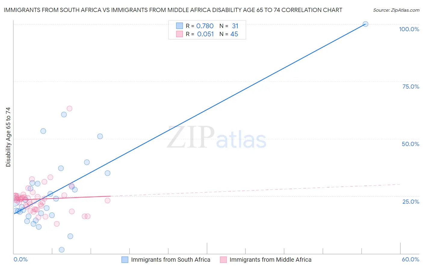 Immigrants from South Africa vs Immigrants from Middle Africa Disability Age 65 to 74