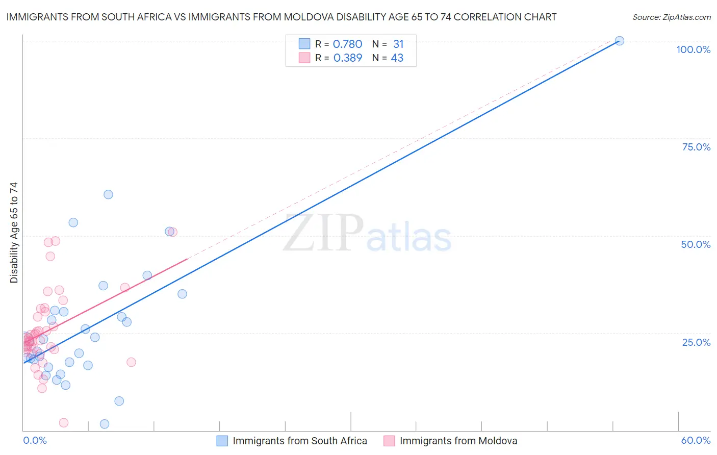 Immigrants from South Africa vs Immigrants from Moldova Disability Age 65 to 74