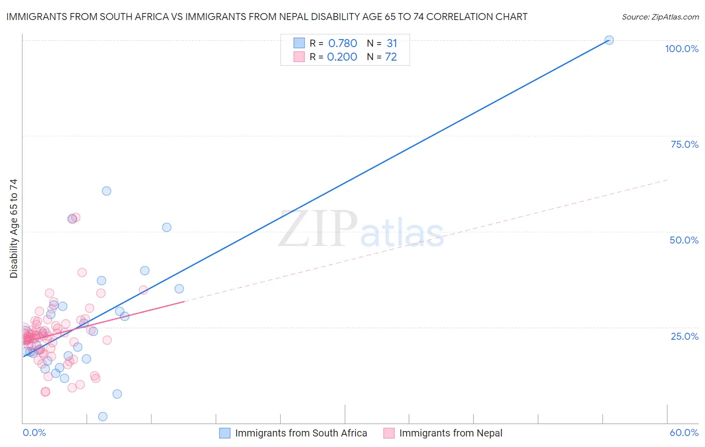 Immigrants from South Africa vs Immigrants from Nepal Disability Age 65 to 74