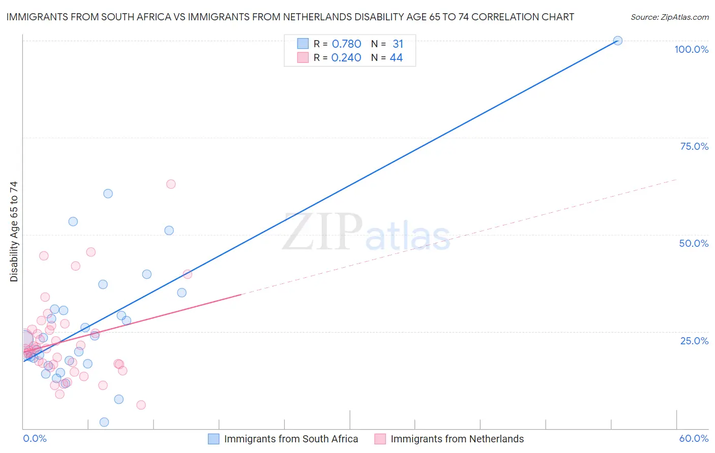 Immigrants from South Africa vs Immigrants from Netherlands Disability Age 65 to 74