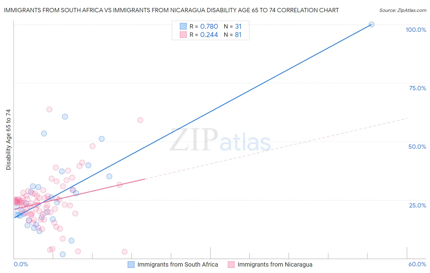 Immigrants from South Africa vs Immigrants from Nicaragua Disability Age 65 to 74