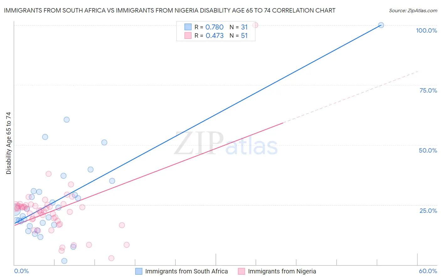 Immigrants from South Africa vs Immigrants from Nigeria Disability Age 65 to 74