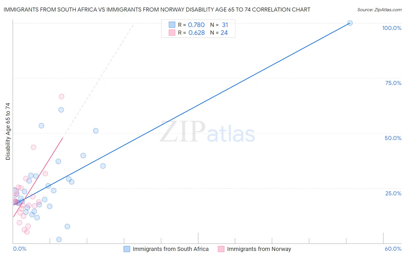Immigrants from South Africa vs Immigrants from Norway Disability Age 65 to 74