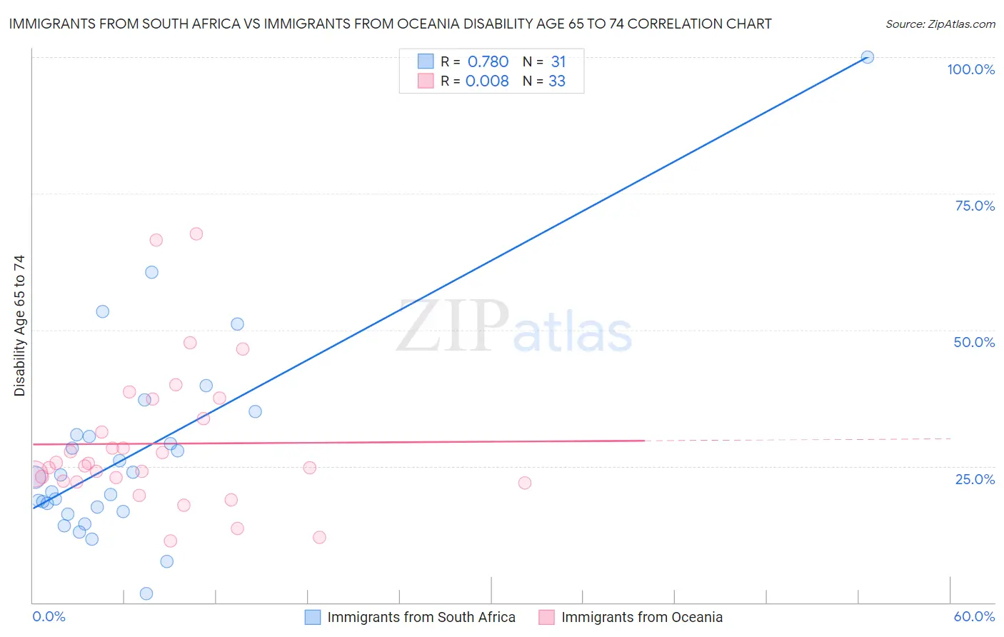 Immigrants from South Africa vs Immigrants from Oceania Disability Age 65 to 74