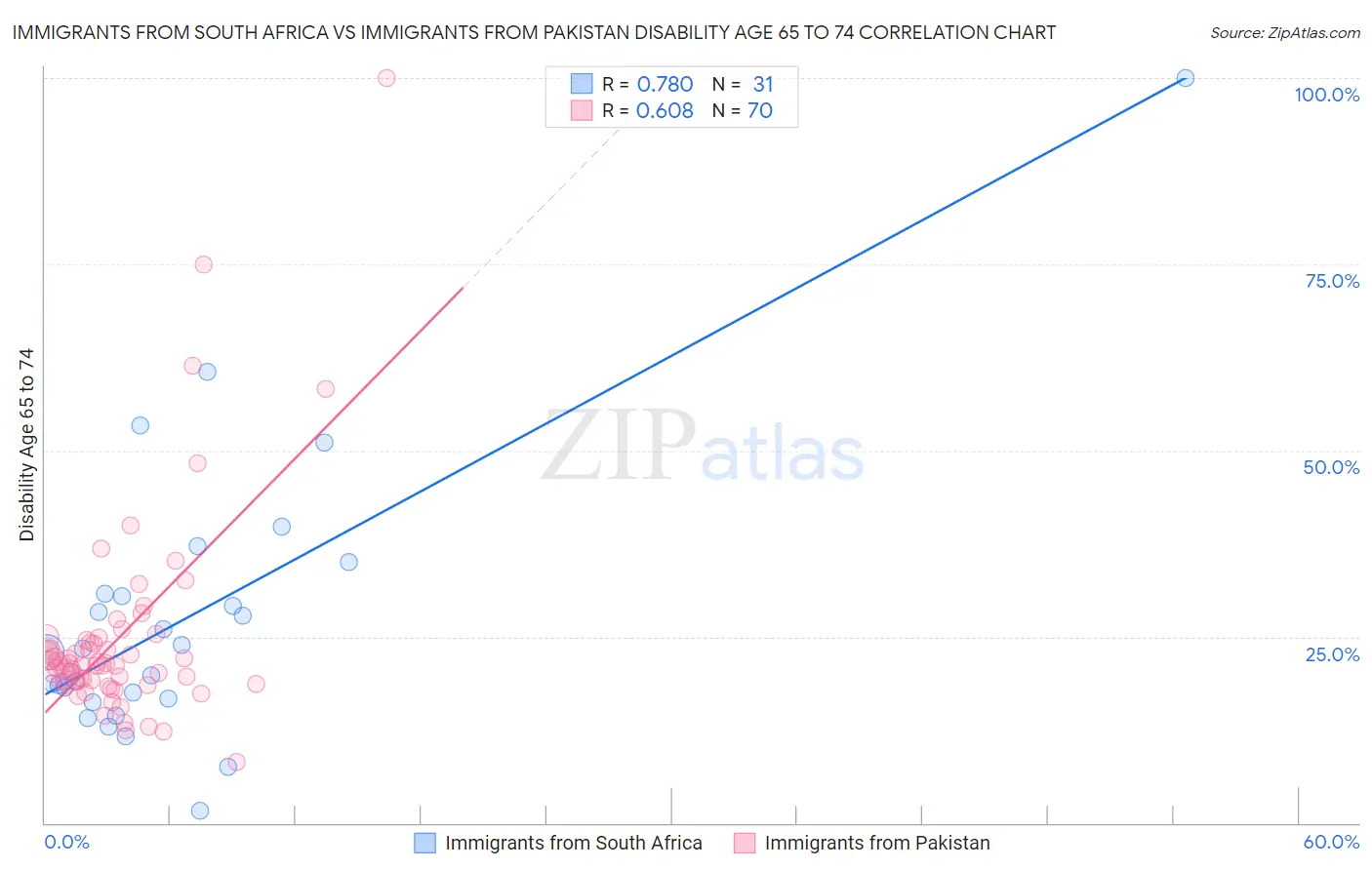 Immigrants from South Africa vs Immigrants from Pakistan Disability Age 65 to 74