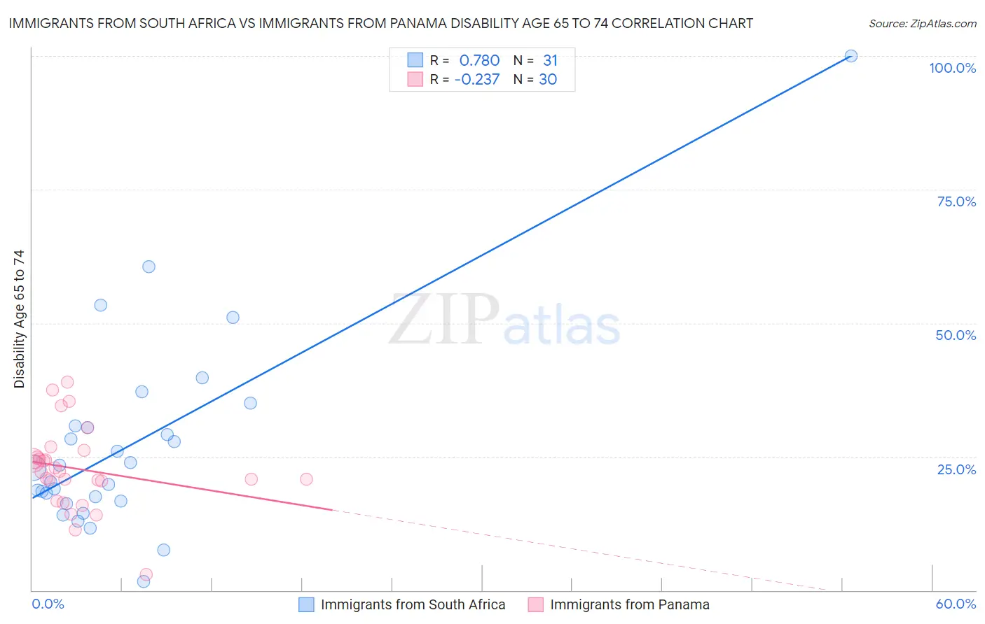 Immigrants from South Africa vs Immigrants from Panama Disability Age 65 to 74