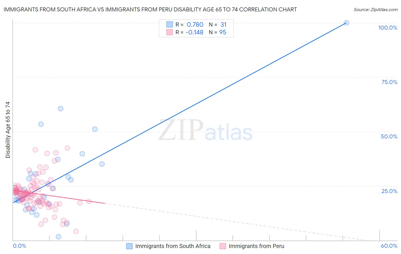 Immigrants from South Africa vs Immigrants from Peru Disability Age 65 to 74