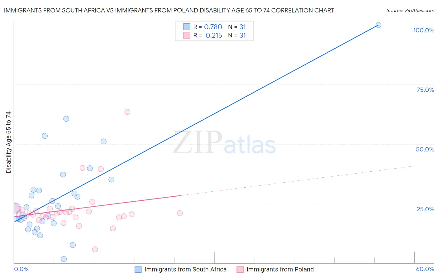 Immigrants from South Africa vs Immigrants from Poland Disability Age 65 to 74