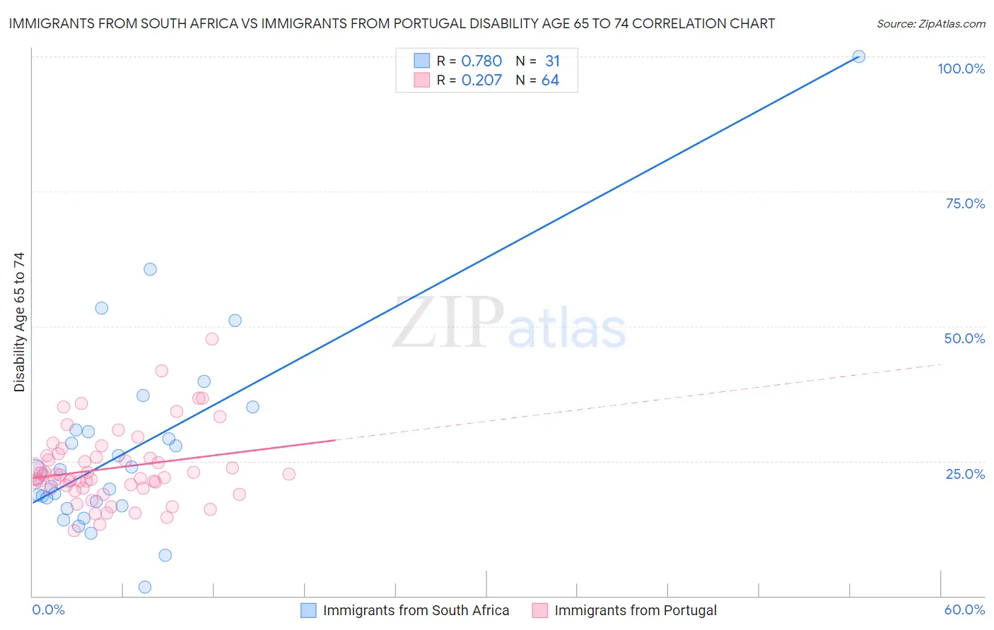 Immigrants from South Africa vs Immigrants from Portugal Disability Age 65 to 74