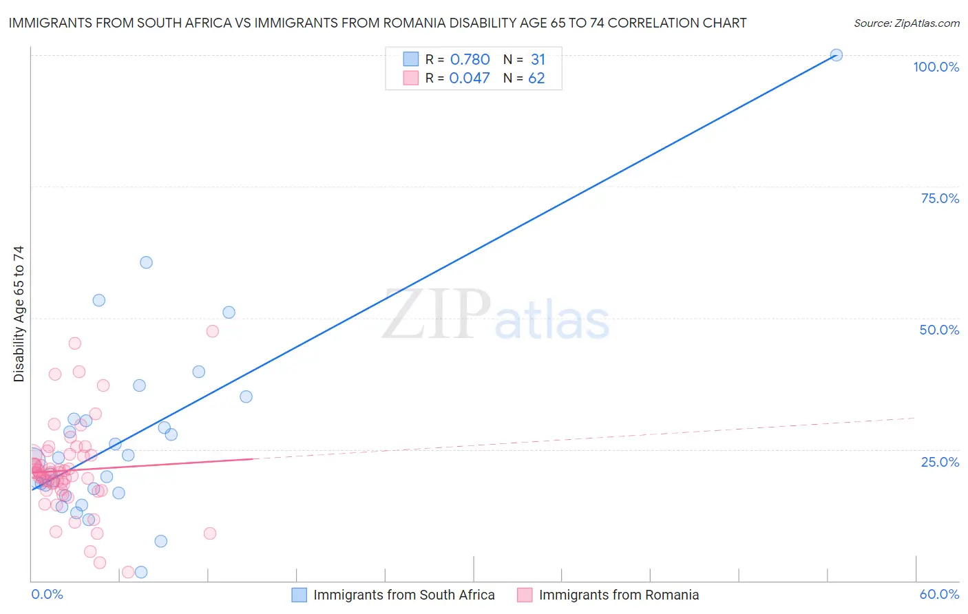 Immigrants from South Africa vs Immigrants from Romania Disability Age 65 to 74