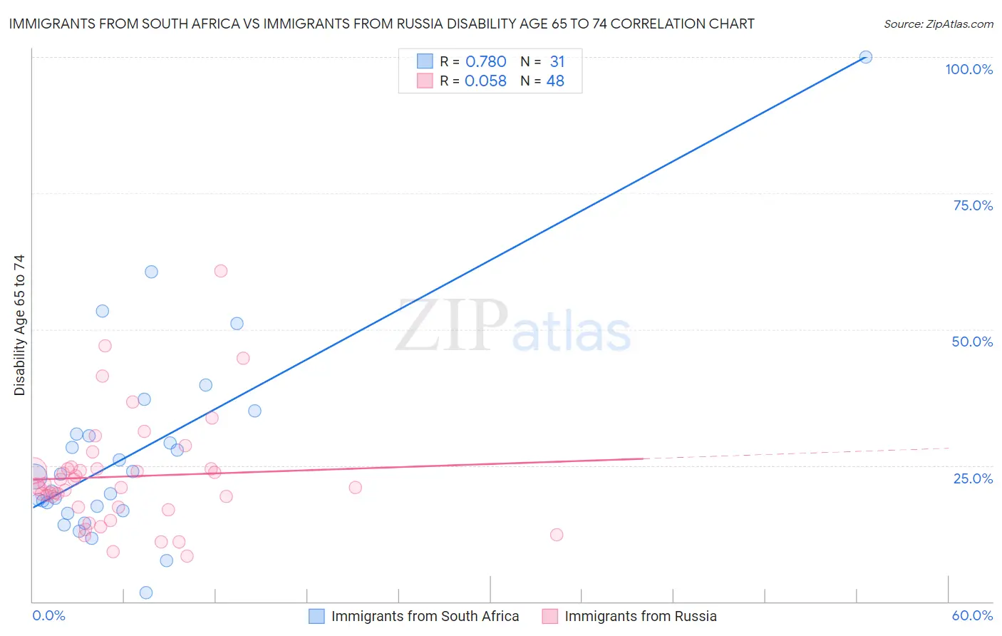 Immigrants from South Africa vs Immigrants from Russia Disability Age 65 to 74